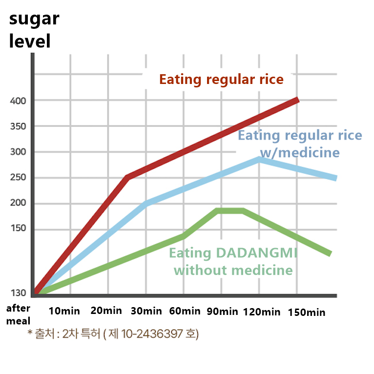 Dr.DADANGMI -Diabetes-friendly healthy rice 5pack